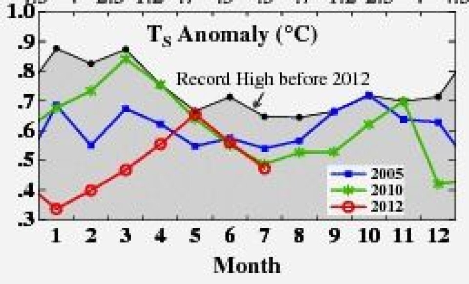 Langt fra rekordnivå for global temperatur i juni og juli, i flg James Hansen og hans folk på NASA GISS. Men etter 7 måneder er året 2012 nå på tiendeplass på temperaturtoppen. (Foto: (NASA GISS))