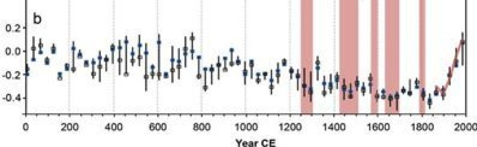 Global temperatur siden år null, i følge PAGES 2k. Symbolene angir også om det er mye eller lite variasjon mellom verdensdelene for hver 30-års periode. (Foto: (Nature Geoscience / PAGES 2k Consortium))