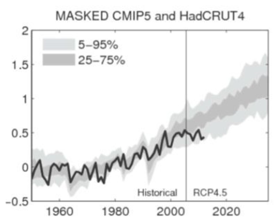 Sammenlikning mellom global temperatur i klimamodellene fra CMIP5 og temperaturserien HADCRUT4 (begrenset til de delene av verden der det fins målinger). (Foto: (Fra Judith Currys presentasjon i US Congress 25/4-13))