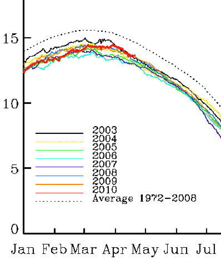 Rekord-sent ismaksimum i år i Arktis. Men nå er smeltingen omsider i gang. (PolarView). Rekord-sent ismaksimum i år i Arktis. Men nå er smeltingen omsider i gang. (PolarView).