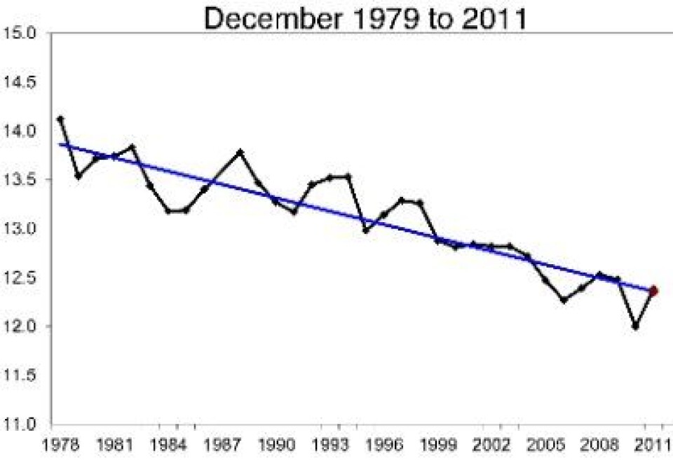 Klar nedadgående trend for desember-isen også i satellittenes tidsalder. 2011-verdien havnet akkurat på trend-linjen. (Foto: (NOAA NSIDC))