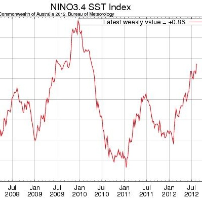 Oppover går det i Stillehavet. Nino3.4 verdien er nå 0,86. (Foto: (Australias meteorologiske byrå)) Oppover går det i Stillehavet. Nino3.4 verdien er nå 0,86. (Foto: (Australias meteorologiske byrå))