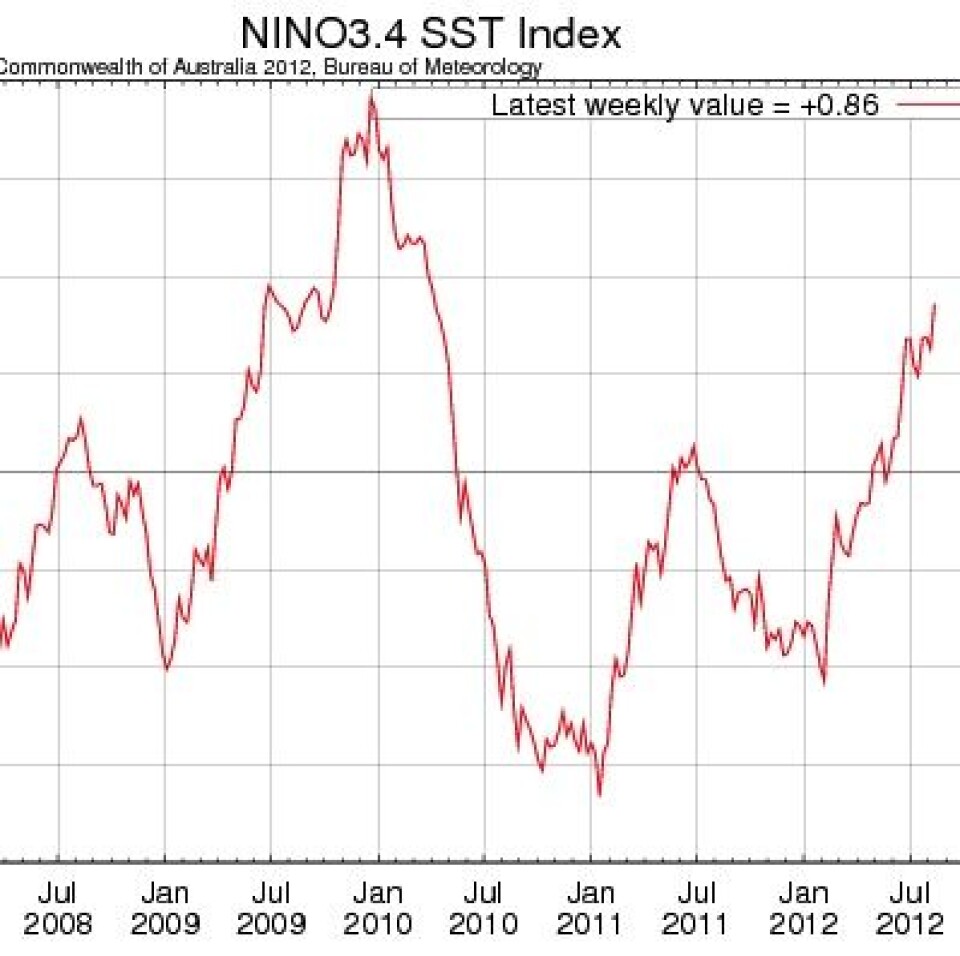 Oppover går det i Stillehavet. Nino3.4 verdien er nå 0,86. (Foto: (Australias meteorologiske byrå))