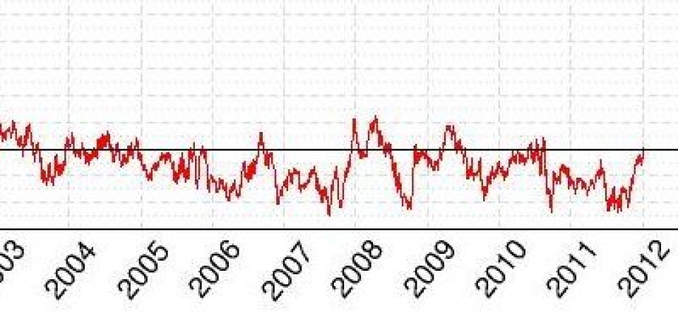 He-he. Jeg fikk rett i at totalt sjøisdekke i nord og syd ble liggende under normalen gjennom hele året 2011. Men 5. januar 2012 var det stopp, da krysset kurven null-nivået med hårfin margin. (Foto: (Cryosphere Today))