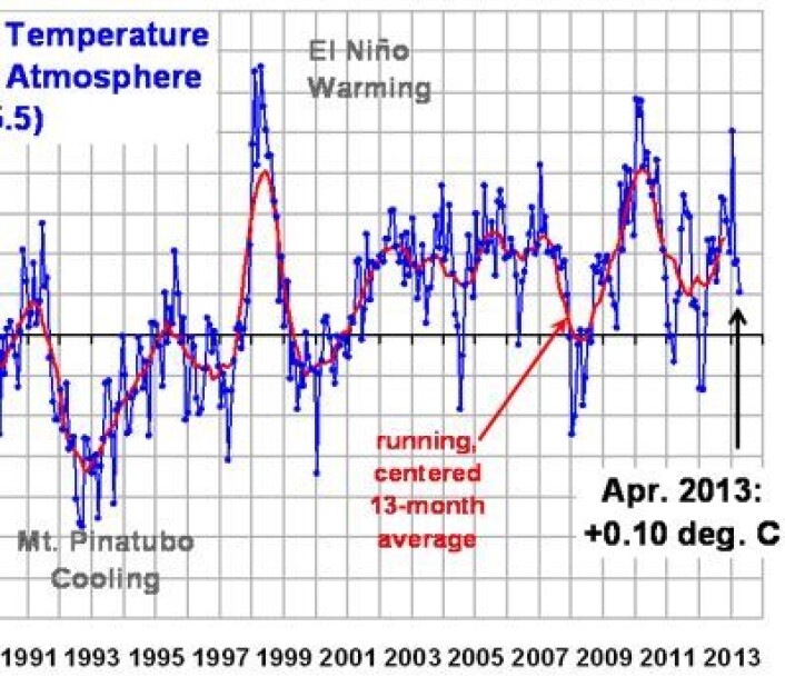 Der kom april-verdien for satellittmålt global temperatur i nedre troposfære fra UAH. (Foto: (UAH / Fra Roy Spencers blogg)) Der kom april-verdien for satellittmålt global temperatur i nedre troposfære fra UAH. (Foto: (UAH / Fra Roy Spencers blogg))