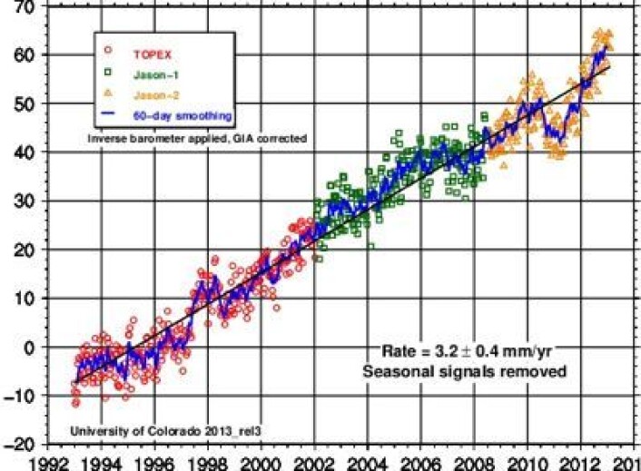 Globalt havnivå, målt med altimetersatellitter. Hvor går veien videre herfra? (Foto: (Univ of Colorado)) Globalt havnivå, målt med altimetersatellitter. Hvor går veien videre herfra? (Foto: (Univ of Colorado))