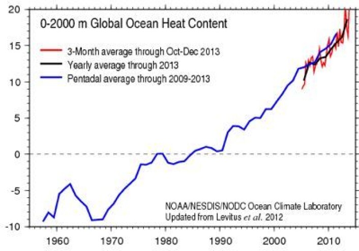 2013 ble det varmeste året som havbøyene har registrert i dybdeskiktet fra overflaten ned til 2000 meter. (Foto: (NOAA)) 2013 ble det varmeste året som havbøyene har registrert i dybdeskiktet fra overflaten ned til 2000 meter. (Foto: (NOAA))