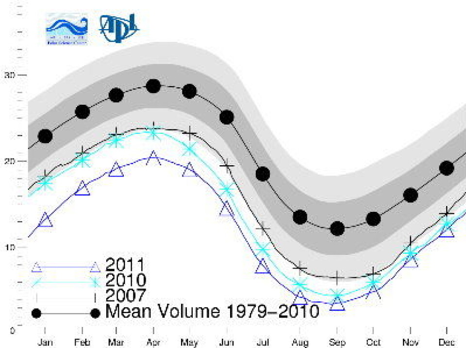 Der kom den siste månedsverdien for is-volumet i Arktis i 2011. Det ble ganske close race med 2010 på slutten av året. (Foto: (Polar Science Center, Univ Washington))