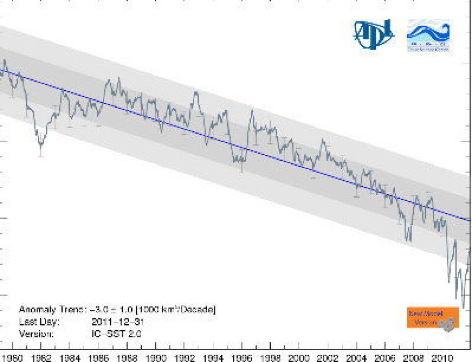 Tidsutviklingen for volumet av sjøisen i Arktis (avvik fra normalen), iflg Univ of Washington. Den lineære trenden her er en reduksjon på 300 kubikk-kilometer pr år. Det er mye. (Foto: (Polar Science Center, Univ of Washington))