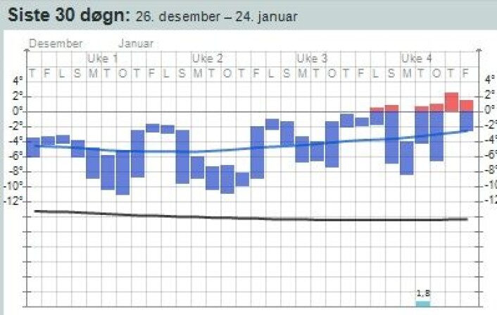 Siste 30 døgn på Hopen. Nå jakter de på januar-temperatur-rekorden på værstasjonen der. (Foto: (yr.no)) Siste 30 døgn på Hopen. Nå jakter de på januar-temperatur-rekorden på værstasjonen der. (Foto: (yr.no))