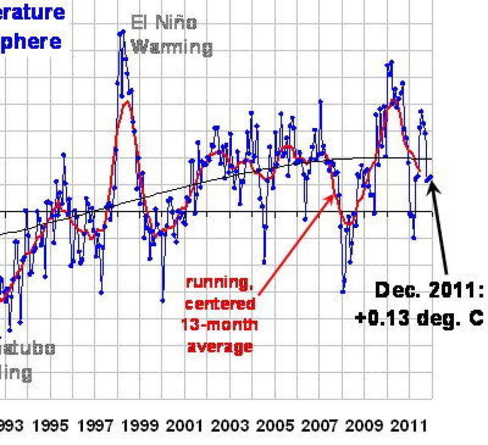 Der kom desember-verdien for satellittmålt temperatur i nedre troposfære fra UAH. (Foto: (Fra Roy Spencers blogg))