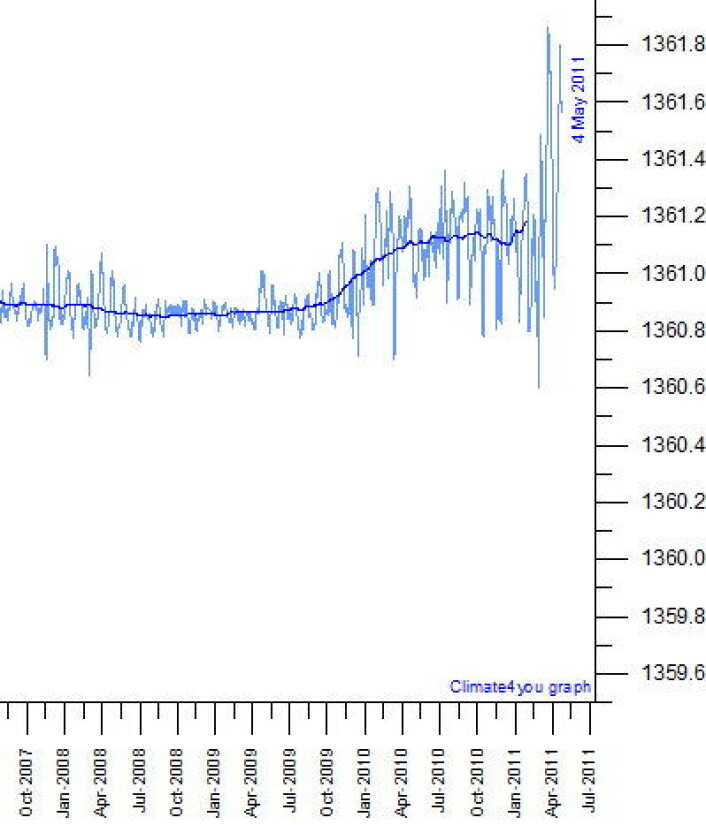 Sola er på vei opp igjen etter et langt og flatt minimum. Her er Total Solar Irradiance - TSI - målt fra SORCE-satellitten. (Data fra LASP, grafikk fra Climate4you). Sola er på vei opp igjen etter et langt og flatt minimum. Her er Total Solar Irradiance - TSI - målt fra SORCE-satellitten. (Data fra LASP, grafikk fra Climate4you).