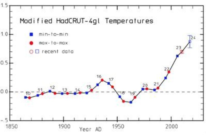 Global temperatur, korrigert for variasjoner i solaktivitet. (Foto: (P. Stauning 2014, publisert i ACS, Open Access)) Global temperatur, korrigert for variasjoner i solaktivitet. (Foto: (P. Stauning 2014, publisert i ACS, Open Access))