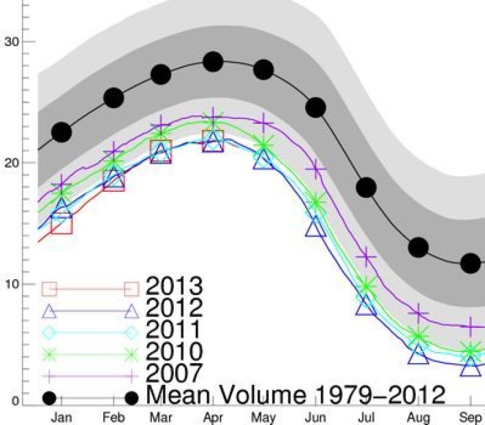 Lite endring i april-volumet av sjøisen i Arktis de siste 2-3 årene. (Enhet er tusen km3). (Foto: (PIOMAS / Univ Washington)) Lite endring i april-volumet av sjøisen i Arktis de siste 2-3 årene. (Enhet er tusen km3). (Foto: (PIOMAS / Univ Washington))