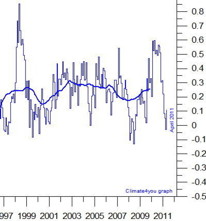 Global temperatur i nedre troposfære, målt fra værsatellitter med RSS-algoritmen. Den tykke kurven begynner å nærme seg rekordnivå nå. (Data fra RSS, grafikk fra Climate4you) Global temperatur i nedre troposfære, målt fra værsatellitter med RSS-algoritmen. Den tykke kurven begynner å nærme seg rekordnivå nå. (Data fra RSS, grafikk fra Climate4you)
