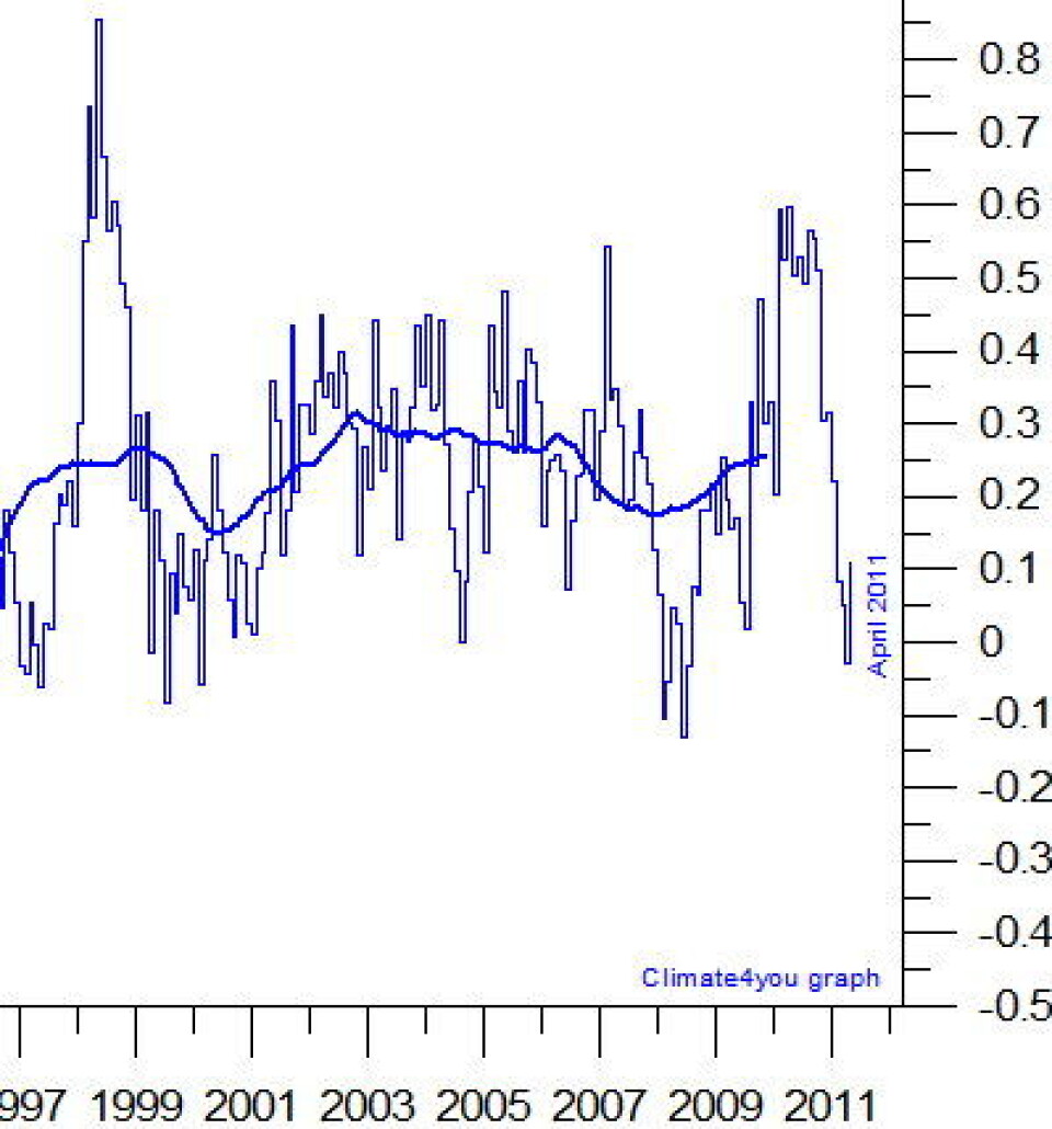 Global temperatur i nedre troposfære, målt fra værsatellitter med RSS-algoritmen. Den tykke kurven begynner å nærme seg rekordnivå nå. (Data fra RSS, grafikk fra Climate4you)