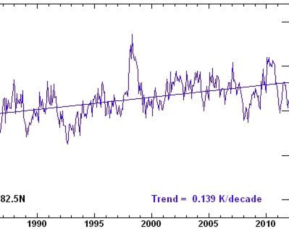 Trend i satellittmålt temperatur i nedre troposfære. (Merk at pol-kalottene er ikke med i denne kurven). (Foto: (Remote Sensing Systems RSS))
