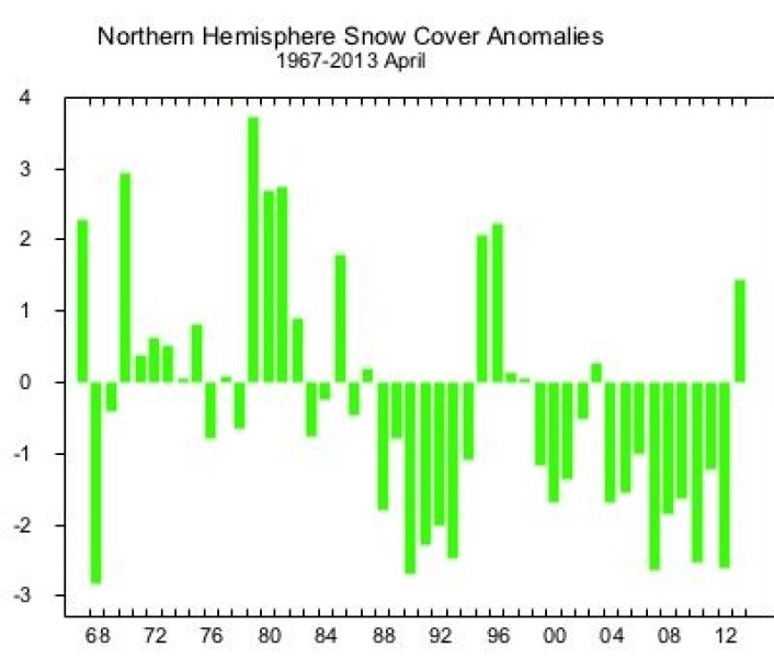 Satellittene målte mye snø på den nordlige halvkule i april. Enheten er millioner km2. (Foto: (Rutgers Univ. Global Snow Lab)) Satellittene målte mye snø på den nordlige halvkule i april. Enheten er millioner km2. (Foto: (Rutgers Univ. Global Snow Lab))