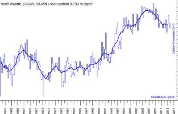 Variasjoner i havets varmemengde for Nord-Atlanteren, fra overflaten ned til 700 meters dyp. (Foto: (Data: NOAA. Grafikk: Climate4you)) Variasjoner i havets varmemengde for Nord-Atlanteren, fra overflaten ned til 700 meters dyp. (Foto: (Data: NOAA. Grafikk: Climate4you))
