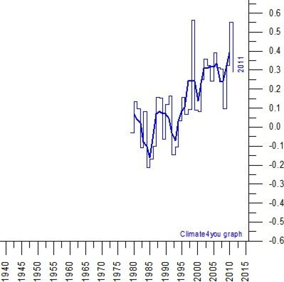 Her er hele satellitt-historien (årsverdi og tre års gjennomsnitt) for temperatur i nedre troposfære, beregnet ved UAH-algoritmen. 2011 ble et ganske varmt år til La Nina å være. (Foto: (Data: UAH. Grafikk: Climate4you))