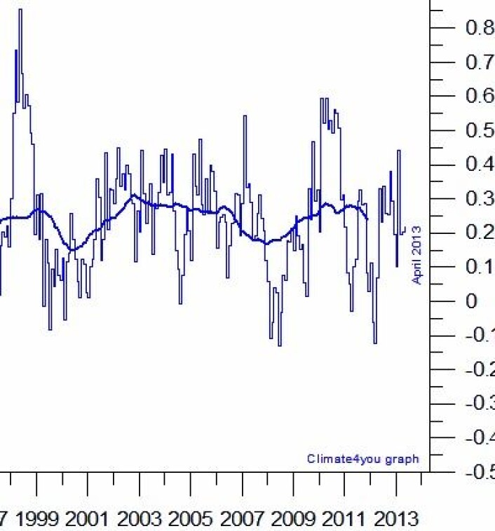Global temperatur i nedre troposfære, målt fra satellitt. Figuren viser månedsverdiene og middelverdien over ca tre år (tykk kurve). (Foto: (Data: RSS / Grafikk: Climate4you)) Global temperatur i nedre troposfære, målt fra satellitt. Figuren viser månedsverdiene og middelverdien over ca tre år (tykk kurve). (Foto: (Data: RSS / Grafikk: Climate4you))
