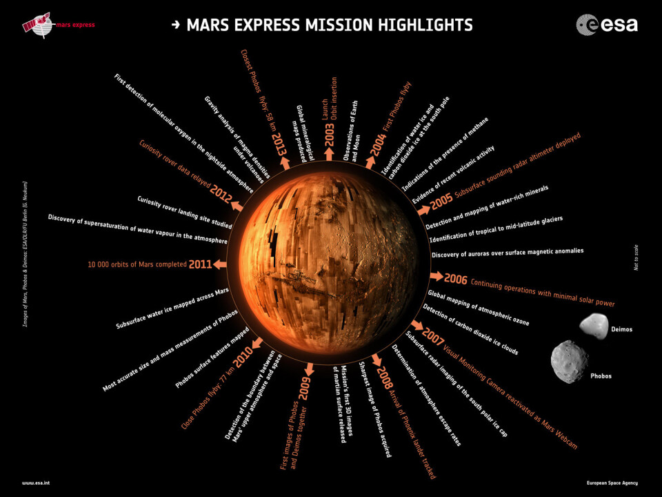Høydepunktene til ESAs Mars-sonde Mars Express i bane rundt vår røde naboplanet. Grafikk: (Foto: ESA)