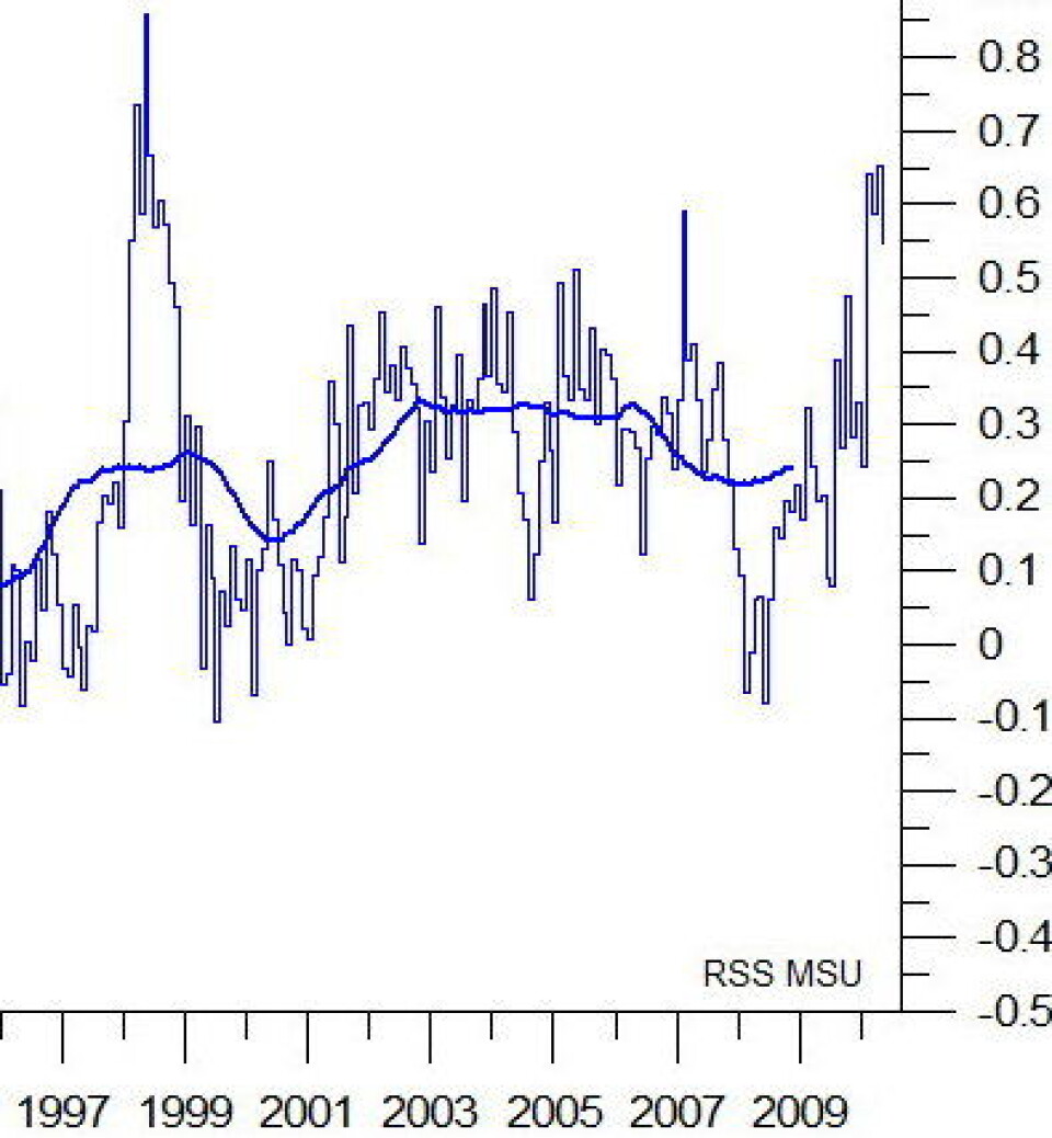 April ble også en svært varm måned for global troposfære. Her er måleserien fra RSS. Merk hvor jevnt varmt det har vært i årets fire første måneder. (Grafikk fra Climate4You).