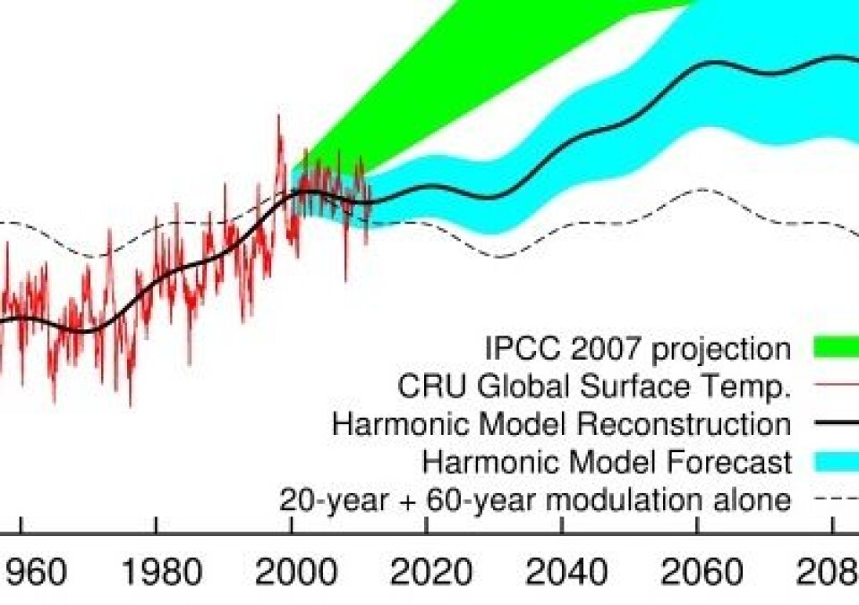 IPCC (grønt) drar til himmels, mens Naturen følger Scafetta. Eller omvendt? (Foto: (Fra ekstramaterialet i Scafettas ferske artikkel i JASTP))