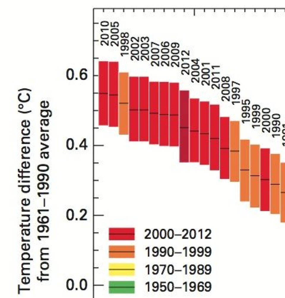 Her er de varmeste årene, iflg den offisielle listen som nylig kom fra Verdens Meteorologiorganisasjon WMO. (Foto: (WMO))