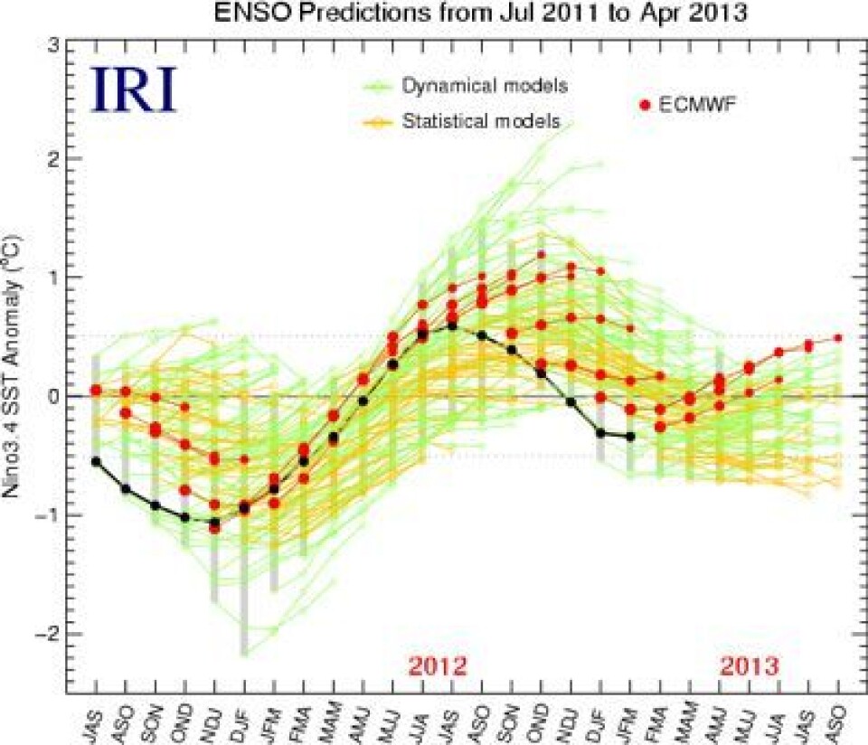 ENSO-prognosen fra ECMWF (røde punkter). En noe varmere avslutning på 2013? (Foto: (ECMWF / Grafikk: IRI))