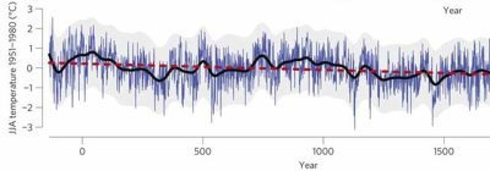 En langsom nedkjøling her i nord, med vekslende varme og kalde perioder som vi kjenner fra verdenshistorien. Utrolig hva man kan måle med gamle furutrær fra Lappland. (Foto: (Esper et al. , Nature Climate Change 2012))