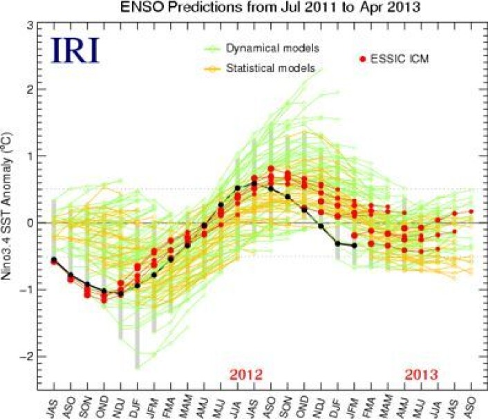 ENSO-prognosen fra ESSIC ICM. Ikke mye økning i Stillehavet utover året her. (Foto: (ESSIC ICM / Grafikk: IRI)) ENSO-prognosen fra ESSIC ICM. Ikke mye økning i Stillehavet utover året her. (Foto: (ESSIC ICM / Grafikk: IRI))