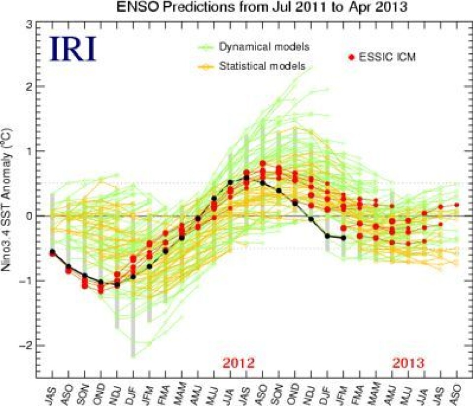 ENSO-prognosen fra ESSIC ICM. Ikke mye økning i Stillehavet utover året her. (Foto: (ESSIC ICM / Grafikk: IRI))