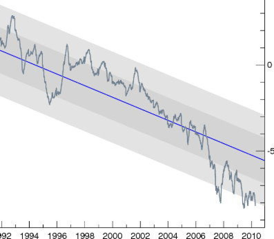 Volumet av sjøisen i Arktis. Trenden er en reduksjon på hele 3400 km3 pr tiår. Her er bare den siste delen av måleserien vist. (Polar Science Center, University of Washington).