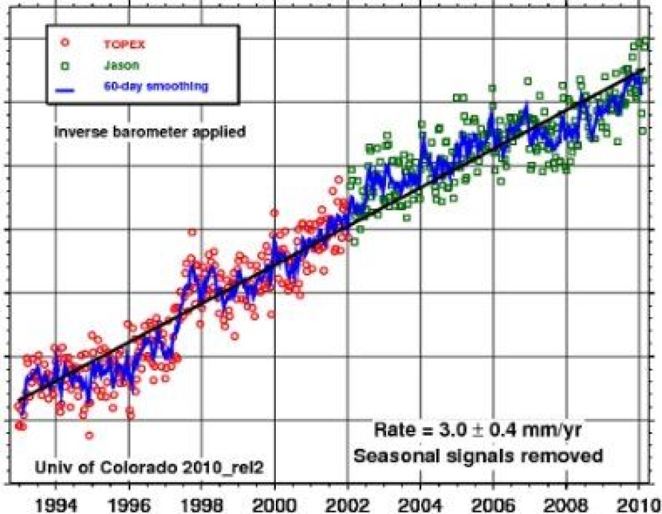Globalt havnivå målt fra satellitt, iflg University of Colorado. Trenden siden målingene startet er nå på 3,0 mm pr år. Vil vi snart få se 2-tallet?