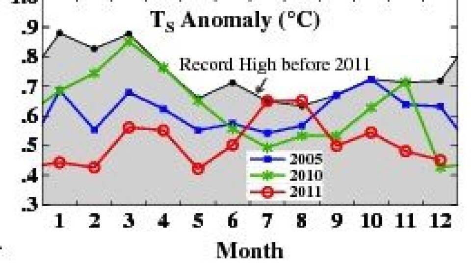Global temperatur gjennom 2011, iflg NASA GISS. Totalt ble det en niendeplass for 2011 på den statistikken, inkludert en månedsrekord i august. (Foto: (NASA GISS))