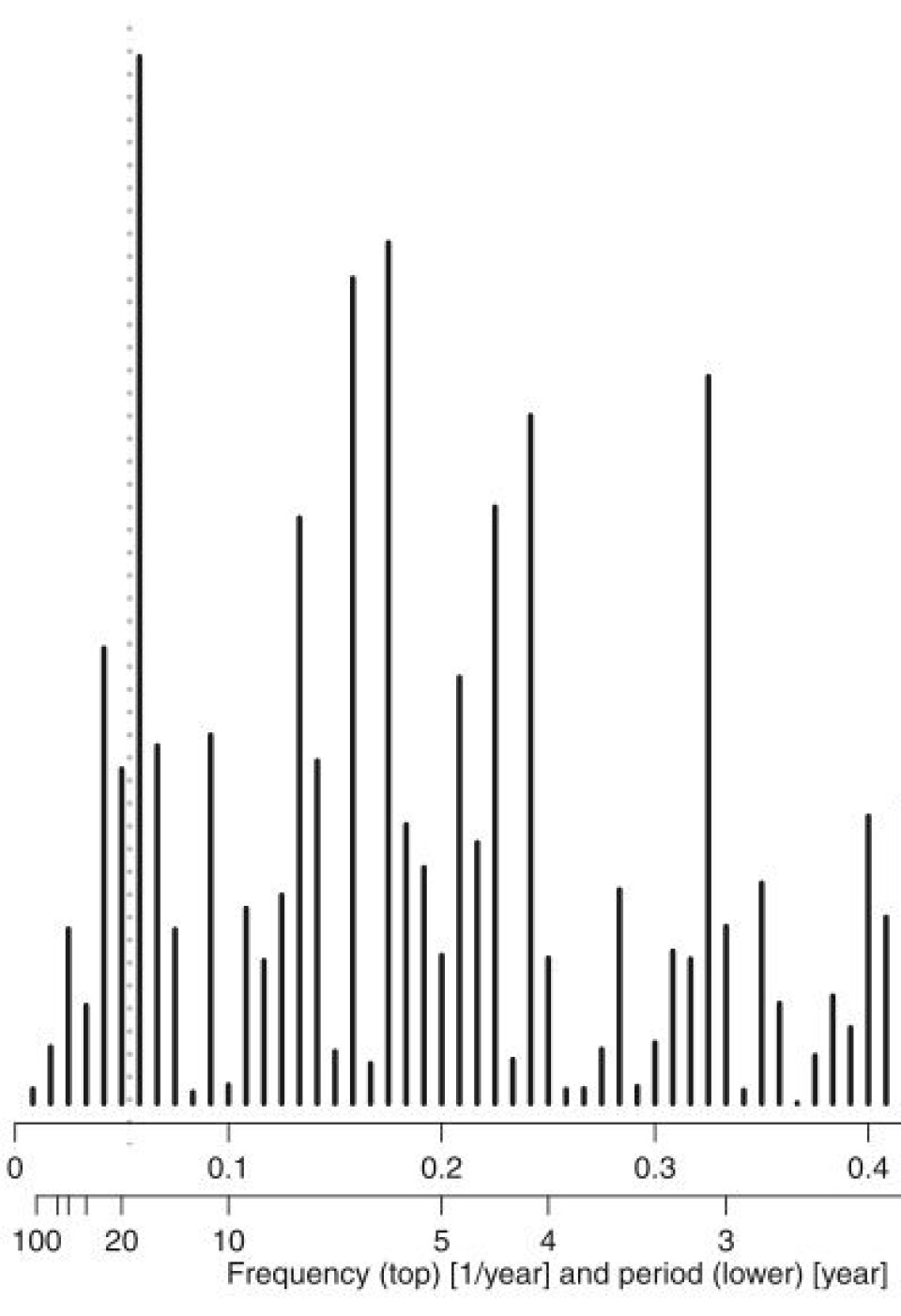 Spektral-analyse av midlere vannstand ved seks tidevannsmålere i Nederland for perioden 1890-2008. Maksimum er tett ved 18,6 år (prikket linje). (Foto: (Fra Baart et al., JCR))