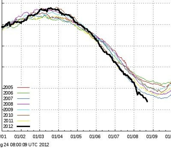 Oj, hvor skal dette ende? Kurven for (minst 30%) isdekke i Arktis knuser alle tidligere rekorder nå. (Foto: (DMI basert på EUMETSAT osisaf.met.no)) Oj, hvor skal dette ende? Kurven for (minst 30%) isdekke i Arktis knuser alle tidligere rekorder nå. (Foto: (DMI basert på EUMETSAT osisaf.met.no))