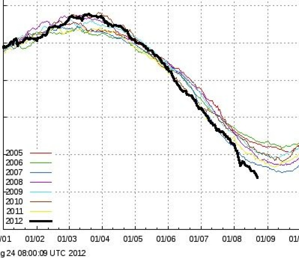 Oj, hvor skal dette ende? Kurven for (minst 30%) isdekke i Arktis knuser alle tidligere rekorder nå. (Foto: (DMI basert på EUMETSAT osisaf.met.no))
