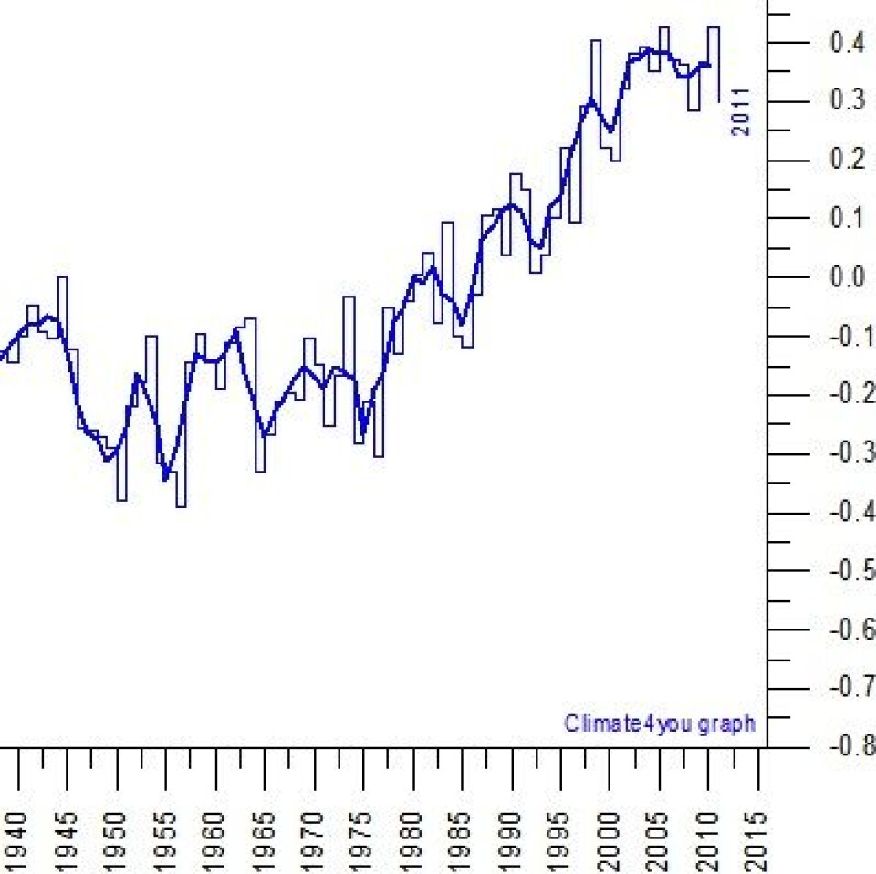 Årlig global temperatur (og tre års gjennomsnitt) ved bakkenivå, i henhold til NOAA NCDC. (Foto: (Data: NOAA NCDC. Grafikk: Climate4you))