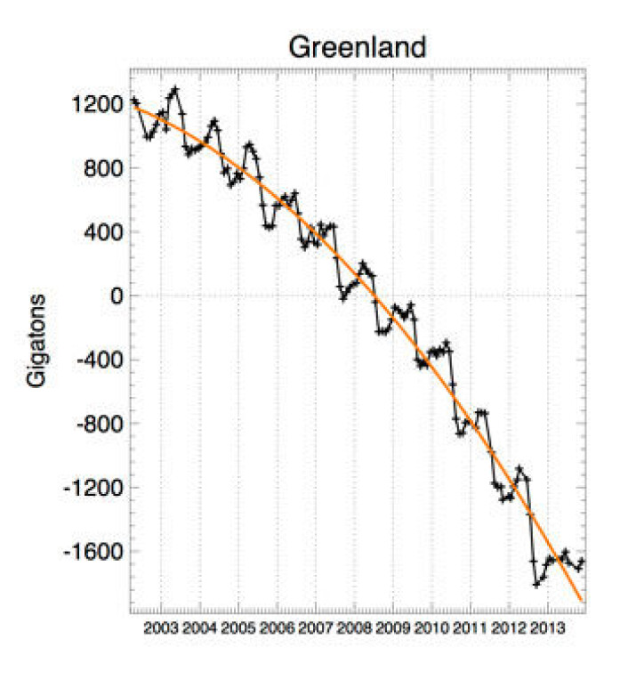 Slik krymper Grønland, målt med GRACE-satellittene t.o.m. november 2013. (Foto: (Fra John Wahr's webside)) Slik krymper Grønland, målt med GRACE-satellittene t.o.m. november 2013. (Foto: (Fra John Wahr's webside))