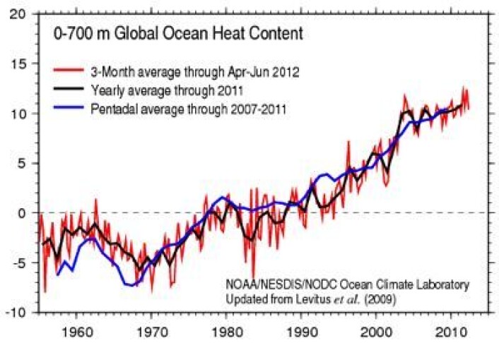 Ikke rekordvarmt i havets øvre 700 meter i andre kvartal. Men det ser vel ut til å være konsistent med en svakt stigende kurve? Enheten er 10**22 Joule. (Foto: (NOAA)) Ikke rekordvarmt i havets øvre 700 meter i andre kvartal. Men det ser vel ut til å være konsistent med en svakt stigende kurve? Enheten er 10**22 Joule. (Foto: (NOAA))