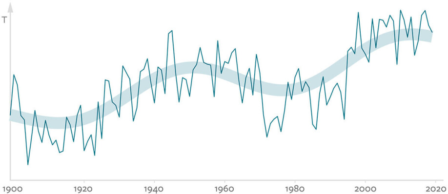 I den perioden det finnes måledata for, har overflatetemperaturen i Nord-Atlanteren svingt opp og ned i perioder på noen tiår. Den tynne kurven viser variasjonene i vintertemperatur fra år til år, mens den tykke viser svingningene, basert på samme data.