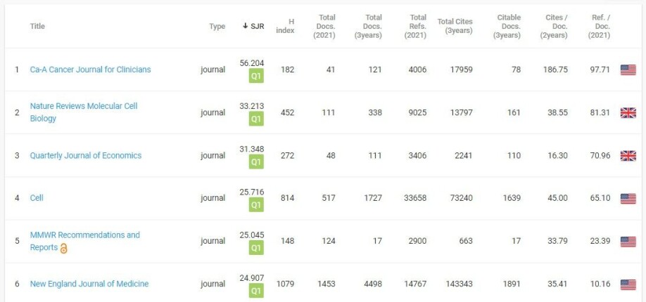 På hjemmesiden til Scimago Journal & Country Rank kan man finne en liste over impact factor for alle de vitenskapelige tidsskriftene.