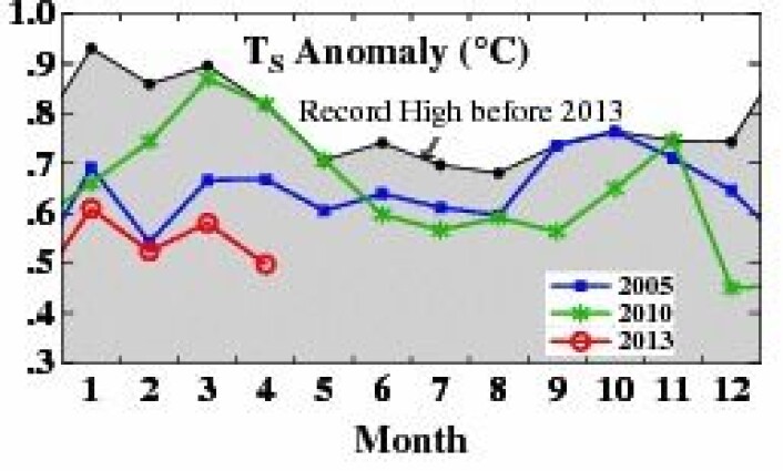 Global temperatur har vært på det jevne hittil i år. (Foto: (NASA GISS)) Global temperatur har vært på det jevne hittil i år. (Foto: (NASA GISS))