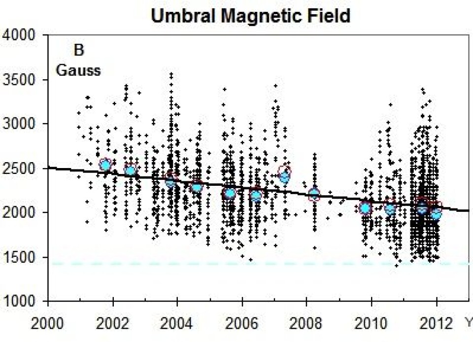 Fortsatt synkende trend for magnetfeltstyrken i solflekkene. Ved 1400 Gauss forventes solflekkene å bli 'usynlige' på solskiva. Snur denne kurven snart, eller blir neste solflekksyklus enda svakere enn den nåværende? (Foto: (WUWT / Leif Svalgaard))