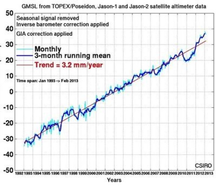 Globalt havnivå målt fra satellitt t.o.m. februar. Trendkurven dras fortsatt oppover, men det er lenge igjen til vi ser 4 mm pr år. (Foto: (CSIRO)) Globalt havnivå målt fra satellitt t.o.m. februar. Trendkurven dras fortsatt oppover, men det er lenge igjen til vi ser 4 mm pr år. (Foto: (CSIRO))