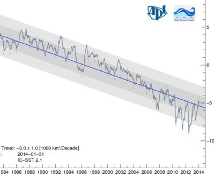 Daglige anomalier for sjøisens volum i Arktis (relativt til gjennomsnitt 1979-2013), beregnet i etterkant fra PIOMAS-modellen. (Foto: (Univ Washington Polar Science Center)) Daglige anomalier for sjøisens volum i Arktis (relativt til gjennomsnitt 1979-2013), beregnet i etterkant fra PIOMAS-modellen. (Foto: (Univ Washington Polar Science Center))