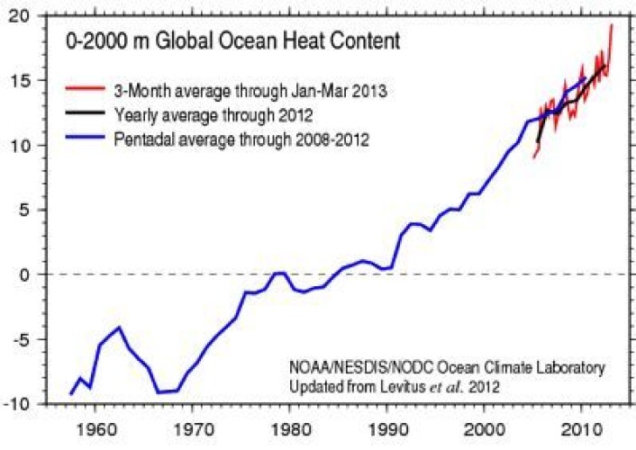 Det pågår en global oppvarming. Varmemengden i havet nådde nye høyder i første kvartal. (Enheten her er 10**22 Joules). (Foto: (NOAA/NESDIS/NODC)) Det pågår en global oppvarming. Varmemengden i havet nådde nye høyder i første kvartal. (Enheten her er 10**22 Joules). (Foto: (NOAA/NESDIS/NODC))