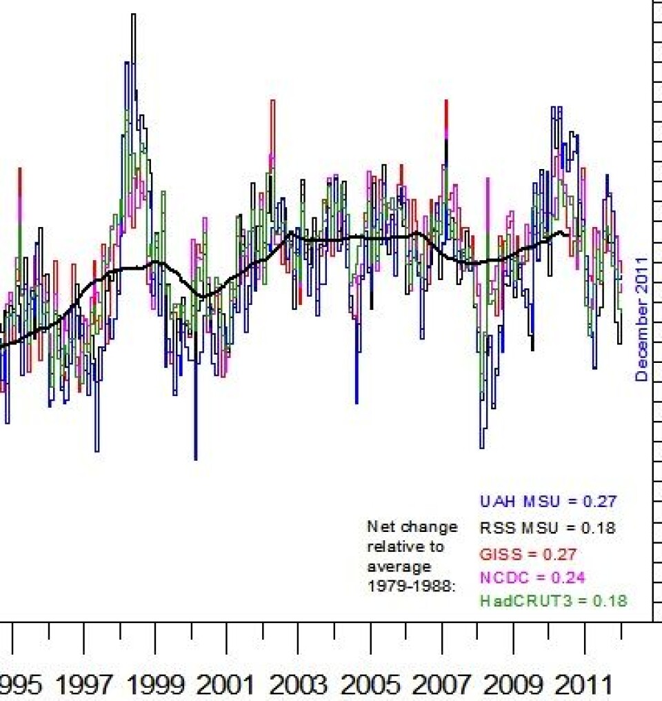 Der var alle de fem måleseriene for global temperatur gjennom hele 2011 på plass på Climate4you. Den tykke kurven er ca tre års glidende middelverdi. Blir det ny rekord her i 2012? (Foto: (Data: UAH, RSS, NOAA, NASA, Hadley. Grafikk: Climate4you))